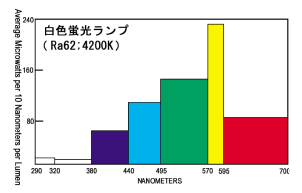 スパイラル・バイタライト(電球形)の各種光源の分光分布