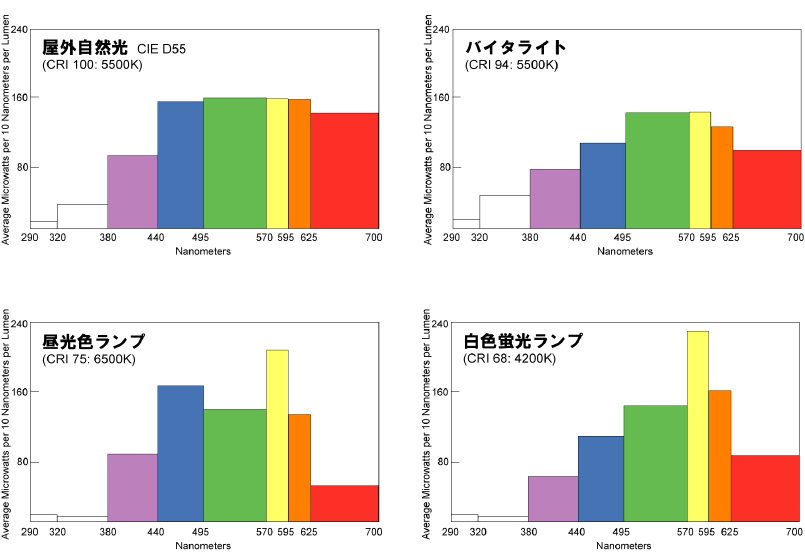 バイタライト(直管形)の各種光源の分光分布